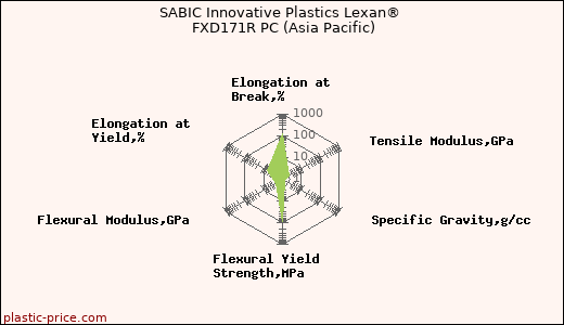 SABIC Innovative Plastics Lexan® FXD171R PC (Asia Pacific)