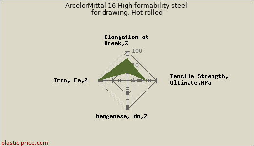 ArcelorMittal 16 High formability steel for drawing, Hot rolled