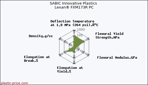 SABIC Innovative Plastics Lexan® FXM173R PC