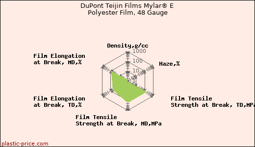 DuPont Teijin Films Mylar® E Polyester Film, 48 Gauge