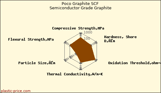 Poco Graphite SCF Semiconductor Grade Graphite