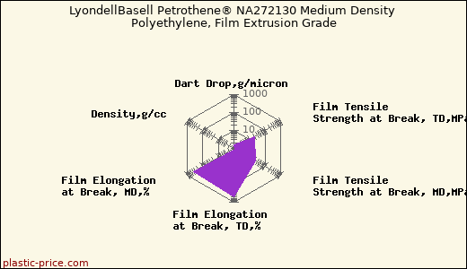 LyondellBasell Petrothene® NA272130 Medium Density Polyethylene, Film Extrusion Grade