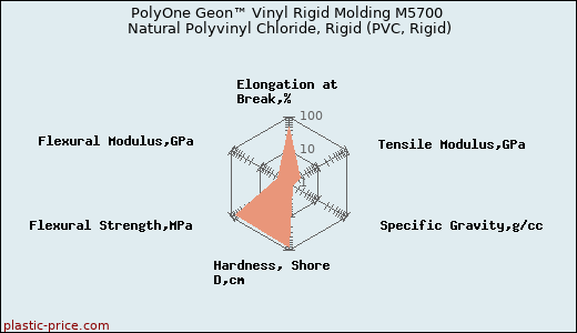 PolyOne Geon™ Vinyl Rigid Molding M5700 Natural Polyvinyl Chloride, Rigid (PVC, Rigid)