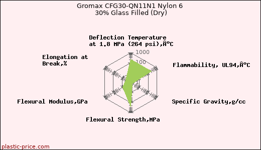Gromax CFG30-QN11N1 Nylon 6 30% Glass Filled (Dry)