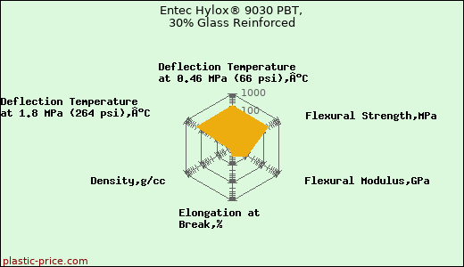 Entec Hylox® 9030 PBT, 30% Glass Reinforced