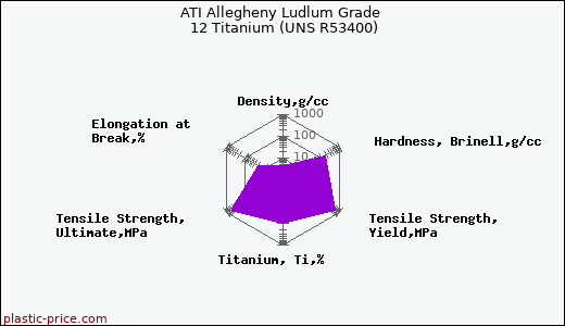 ATI Allegheny Ludlum Grade 12 Titanium (UNS R53400)