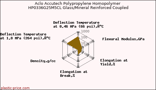 Aclo Accutech Polypropylene Homopolymer HP0336G25M5CL Glass/Mineral Reinforced Coupled