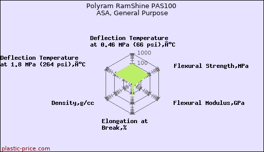 Polyram RamShine PAS100 ASA, General Purpose