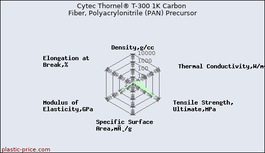 Cytec Thornel® T-300 1K Carbon Fiber, Polyacrylonitrile (PAN) Precursor