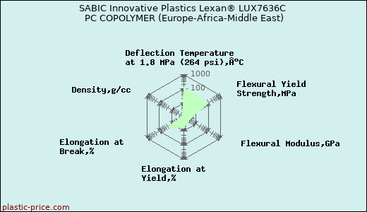 SABIC Innovative Plastics Lexan® LUX7636C PC COPOLYMER (Europe-Africa-Middle East)