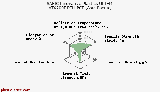 SABIC Innovative Plastics ULTEM ATX200F PEI+PCE (Asia Pacific)