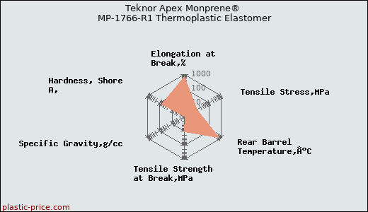 Teknor Apex Monprene® MP-1766-R1 Thermoplastic Elastomer