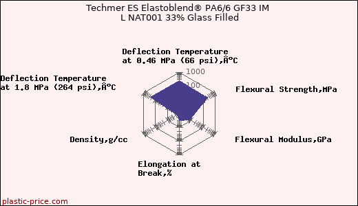 Techmer ES Elastoblend® PA6/6 GF33 IM L NAT001 33% Glass Filled