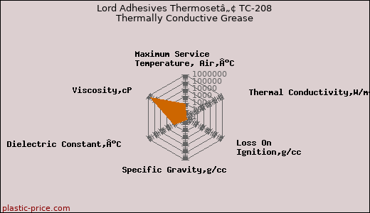 Lord Adhesives Thermosetâ„¢ TC-208 Thermally Conductive Grease