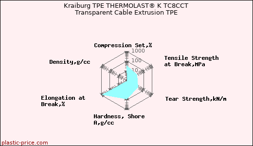 Kraiburg TPE THERMOLAST® K TC8CCT Transparent Cable Extrusion TPE