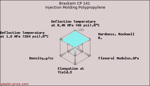Braskem CP 141 Injection Molding Polypropylene