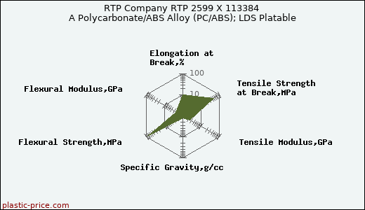 RTP Company RTP 2599 X 113384 A Polycarbonate/ABS Alloy (PC/ABS); LDS Platable