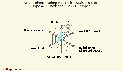 ATI Allegheny Ludlum Martensitic Stainless Steel Type 420, Hardened + 288°C Temper