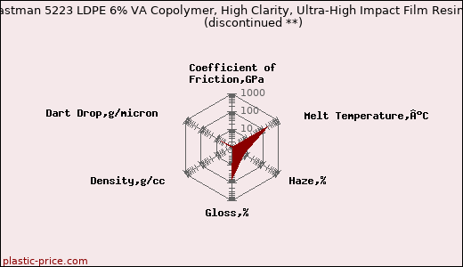 Eastman 5223 LDPE 6% VA Copolymer, High Clarity, Ultra-High Impact Film Resin               (discontinued **)