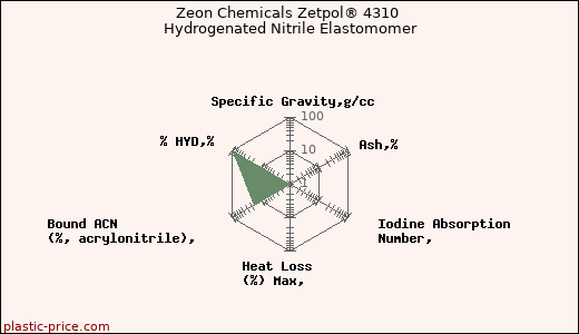 Zeon Chemicals Zetpol® 4310 Hydrogenated Nitrile Elastomomer