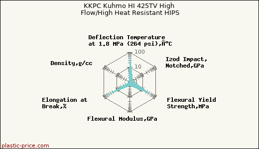 KKPC Kuhmo HI 425TV High Flow/High Heat Resistant HIPS