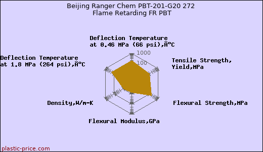 Beijing Ranger Chem PBT-201-G20 272 Flame Retarding FR PBT