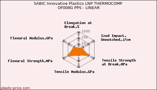 SABIC Innovative Plastics LNP THERMOCOMP OF008G PPS - LINEAR