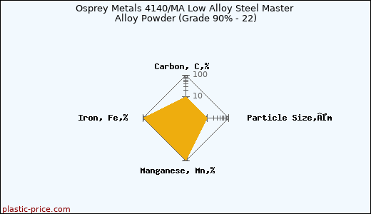Osprey Metals 4140/MA Low Alloy Steel Master Alloy Powder (Grade 90% - 22)