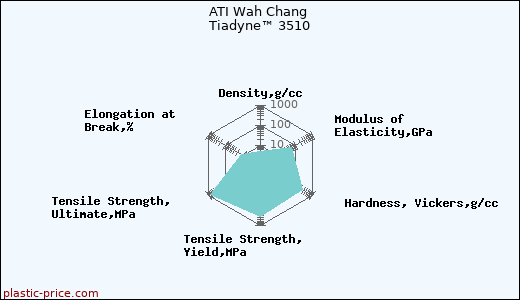 ATI Wah Chang Tiadyne™ 3510