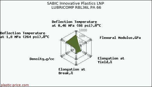 SABIC Innovative Plastics LNP LUBRICOMP RBL36L PA 66