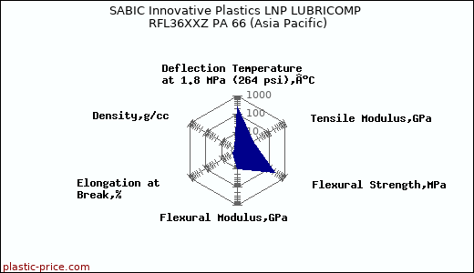 SABIC Innovative Plastics LNP LUBRICOMP RFL36XXZ PA 66 (Asia Pacific)