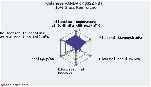 Celanese VANDAR 4632Z PBT, 15% Glass Reinforced