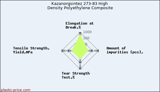 Kazanorgsintez 273-83 High Density Polyethylene Composite