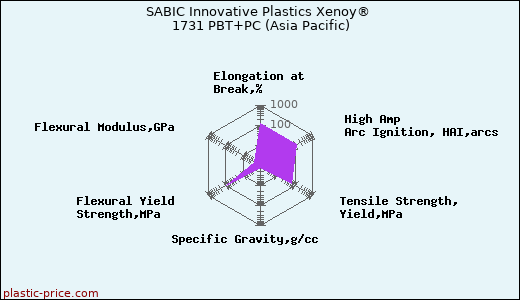 SABIC Innovative Plastics Xenoy® 1731 PBT+PC (Asia Pacific)