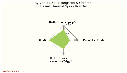 Sylvania SX427 Tungsten & Chrome Based Thermal Spray Powder