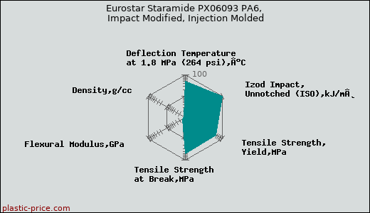 Eurostar Staramide PX06093 PA6, Impact Modified, Injection Molded