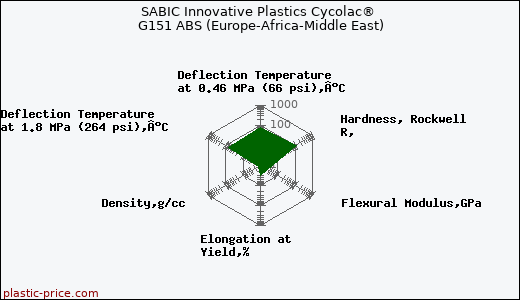 SABIC Innovative Plastics Cycolac® G151 ABS (Europe-Africa-Middle East)