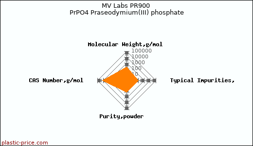 MV Labs PR900 PrPO4 Praseodymium(III) phosphate