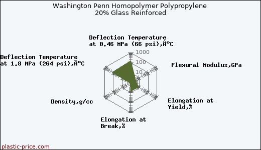 Washington Penn Homopolymer Polypropylene 20% Glass Reinforced