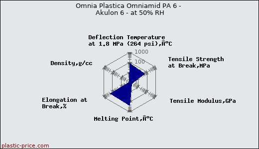 Omnia Plastica Omniamid PA 6 - Akulon 6 - at 50% RH