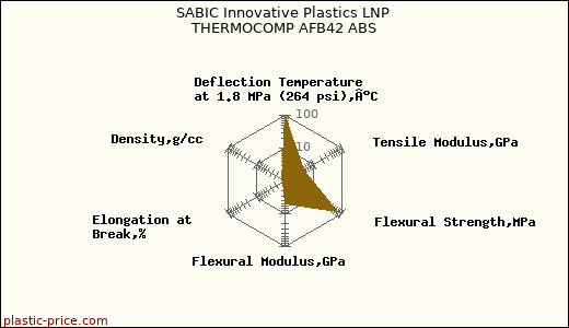 SABIC Innovative Plastics LNP THERMOCOMP AFB42 ABS