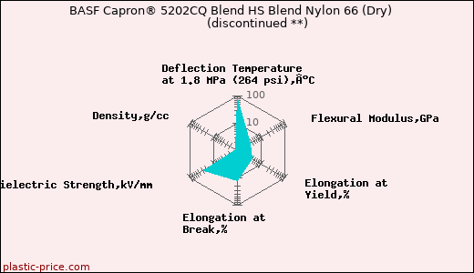 BASF Capron® 5202CQ Blend HS Blend Nylon 66 (Dry)               (discontinued **)