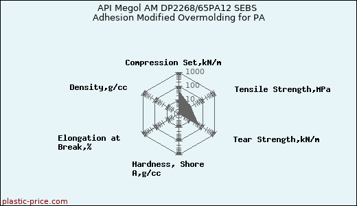 API Megol AM DP2268/65PA12 SEBS Adhesion Modified Overmolding for PA
