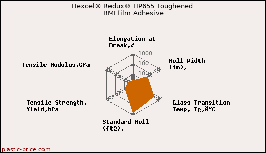 Hexcel® Redux® HP655 Toughened BMI film Adhesive