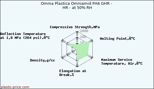 Omnia Plastica Omniamid PA6 GHR - HR - at 50% RH