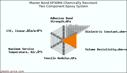 Master Bond EP30M4 Chemically Resistant Two Component Epoxy System