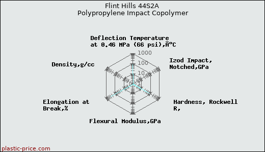 Flint Hills 44S2A Polypropylene Impact Copolymer