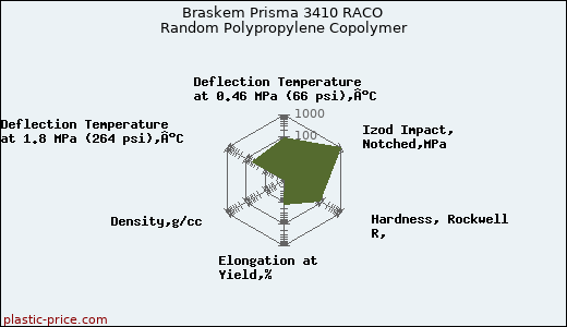Braskem Prisma 3410 RACO Random Polypropylene Copolymer