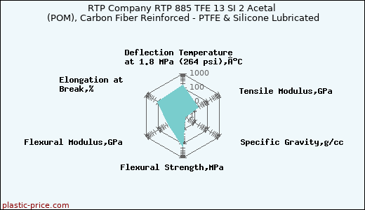 RTP Company RTP 885 TFE 13 SI 2 Acetal (POM), Carbon Fiber Reinforced - PTFE & Silicone Lubricated