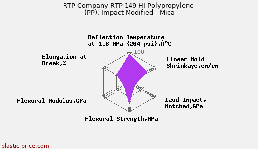 RTP Company RTP 149 HI Polypropylene (PP), Impact Modified - Mica